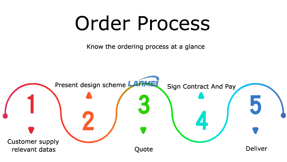 order process